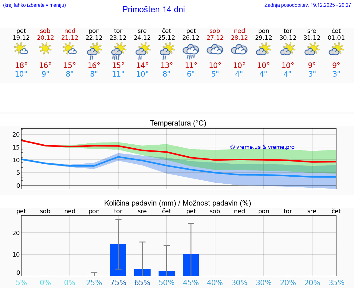 VREME 15 DNI Primošten