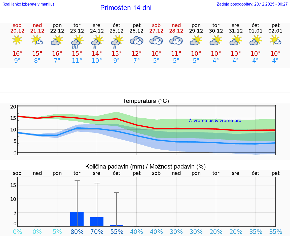 VREME 25 DNI Primošten
