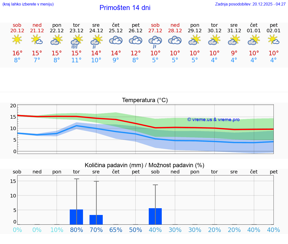 VREME 15 DNI Primošten