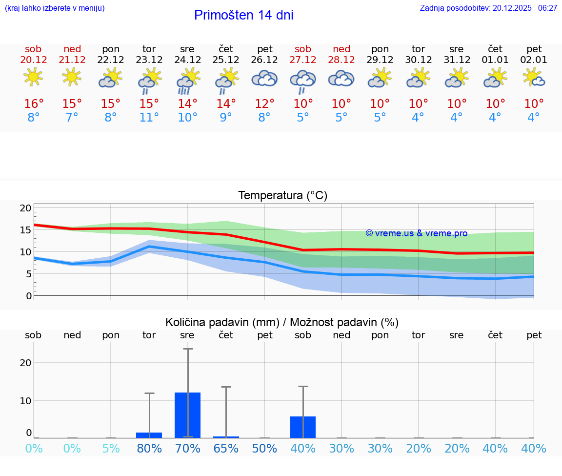 VREME 15 DNI Primošten