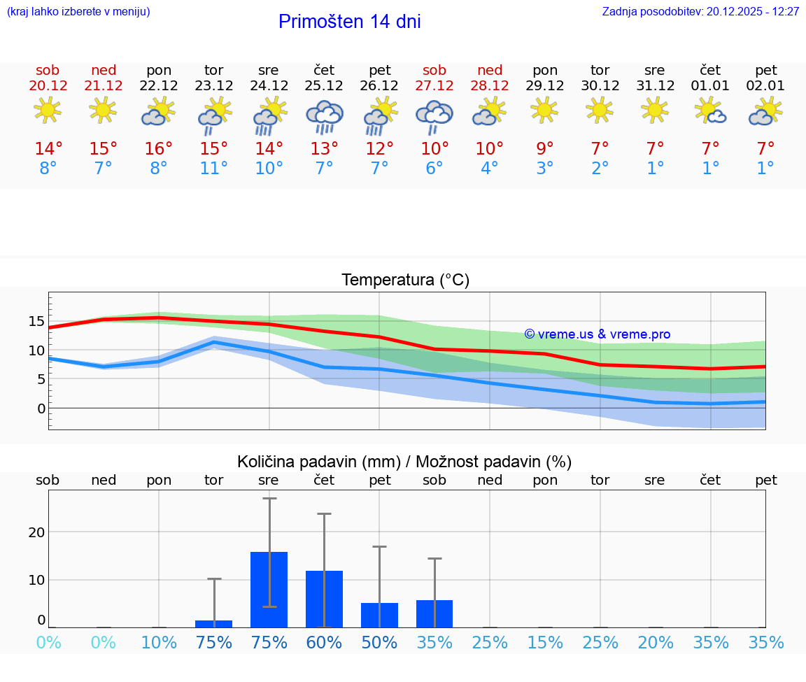 VREME 15 DNI Primošten