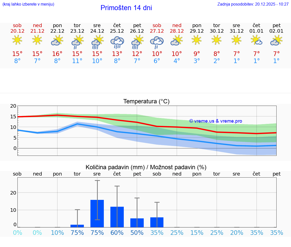 VREME 15 DNI Primošten