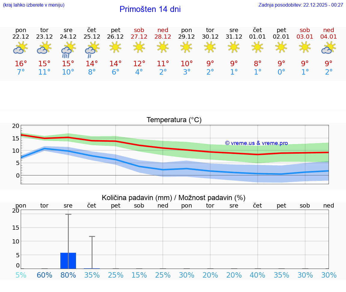 VREME 15 DNI Primošten