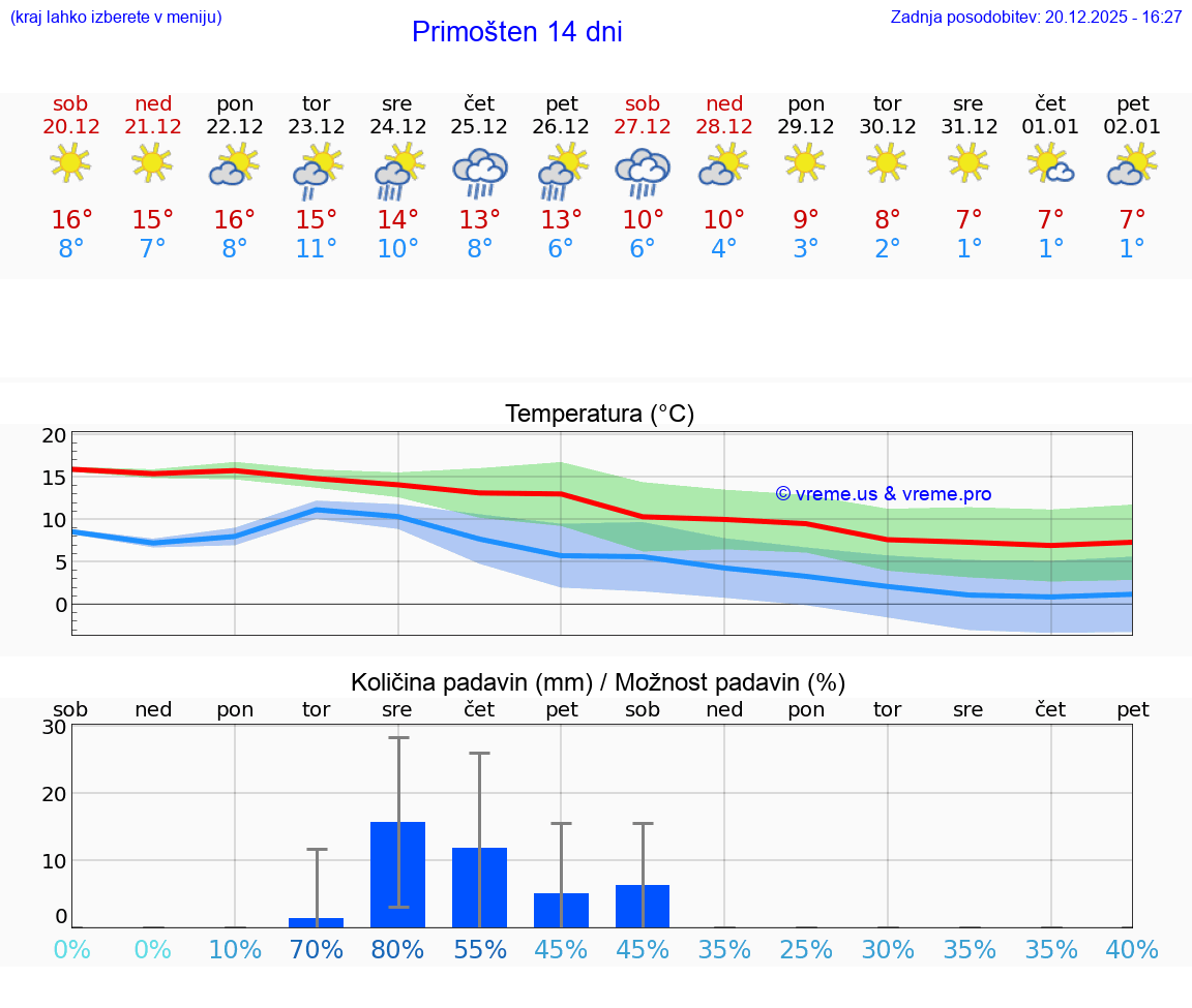 VREME 15 DNI Primošten