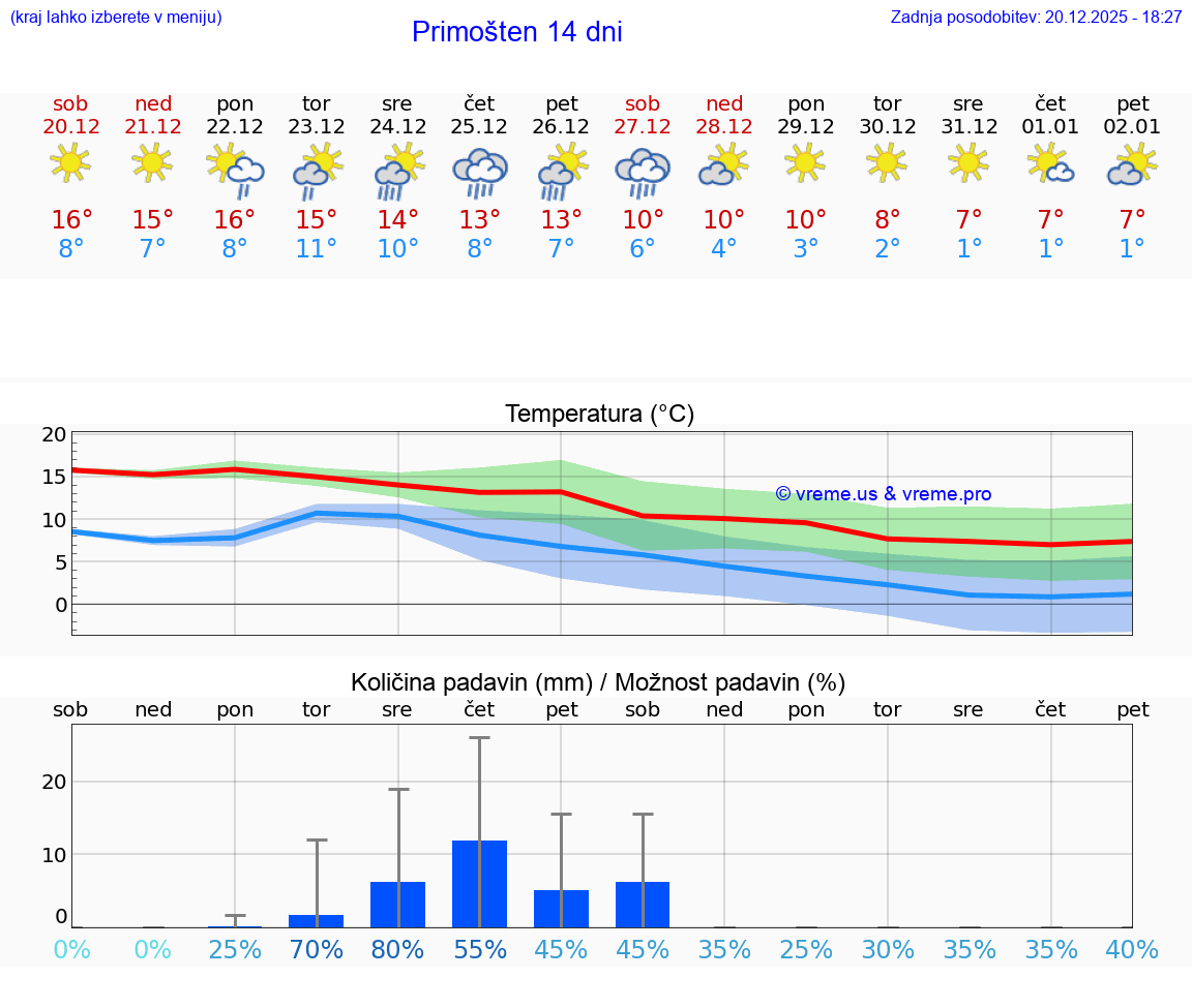 VREME 25 DNI Primošten