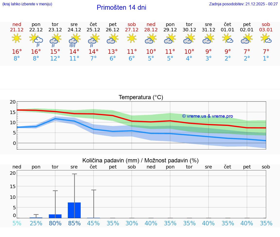VREME 15 DNI Primošten