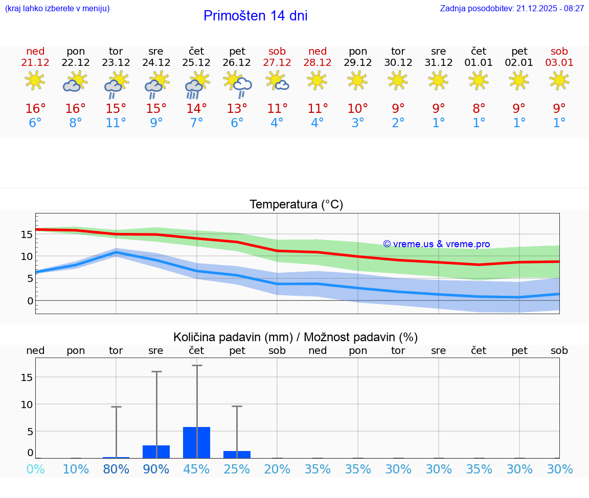 VREME 25 DNI Primošten