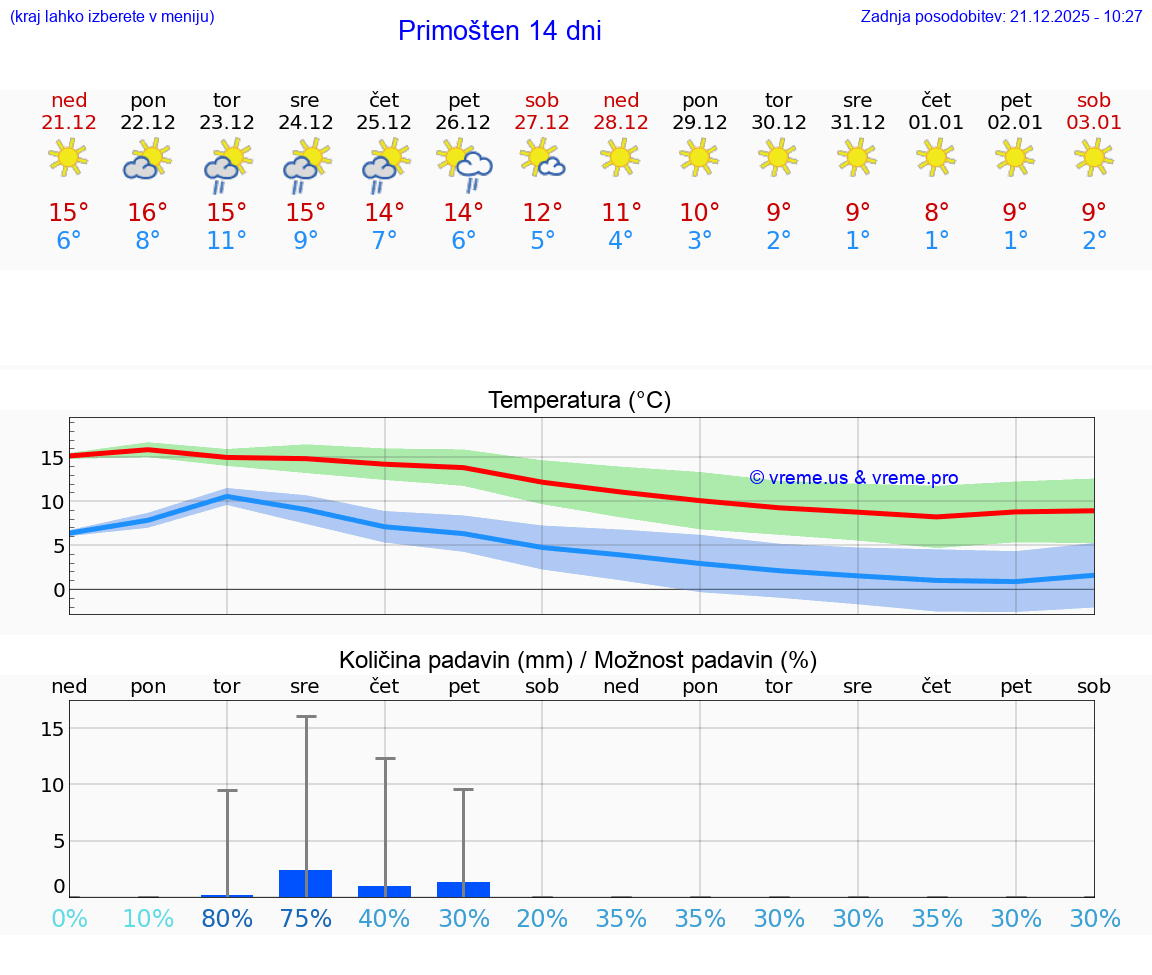 VREME 15 DNI Primošten