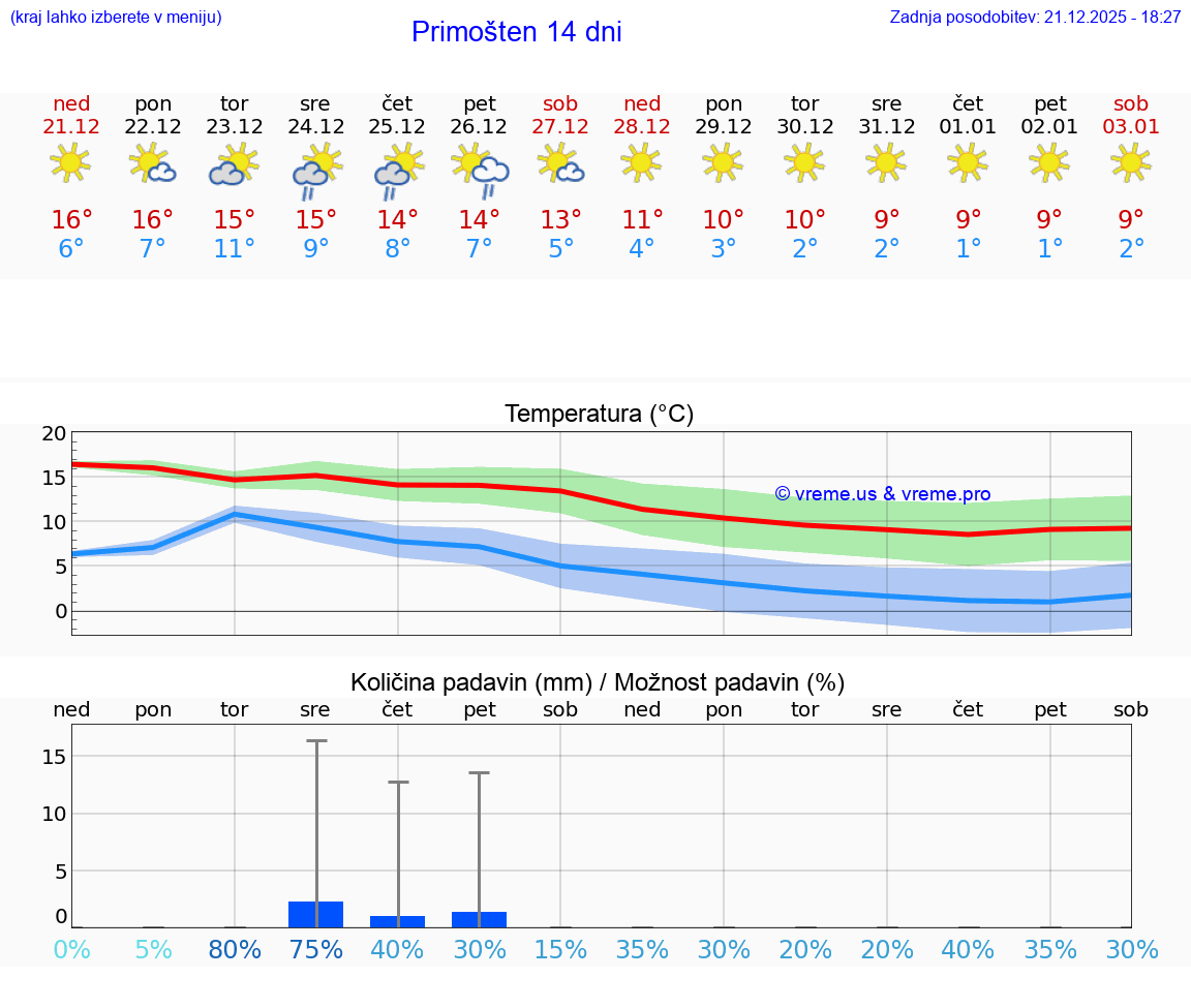 VREME 15 DNI Primošten