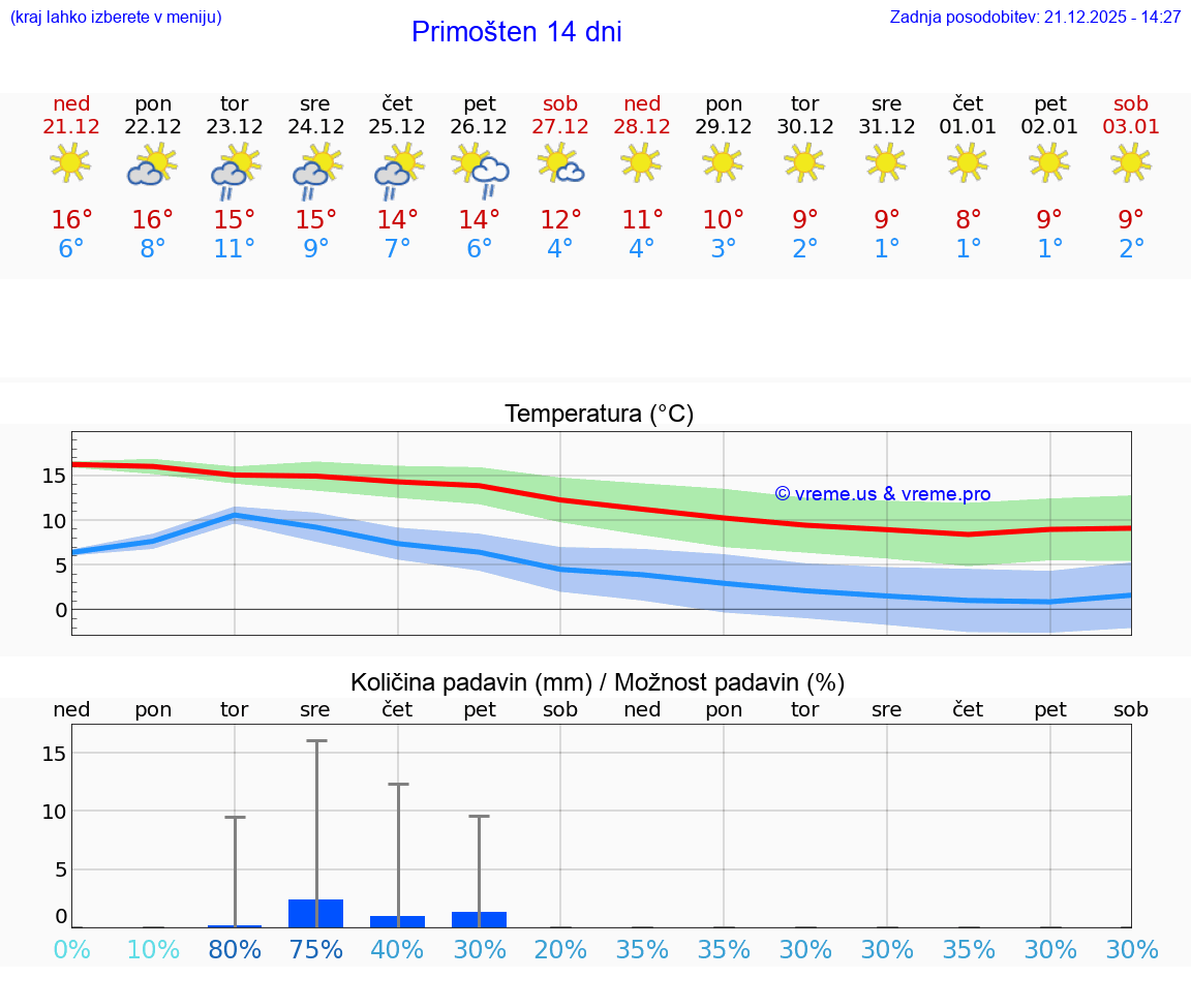 VREME 15 DNI Primošten