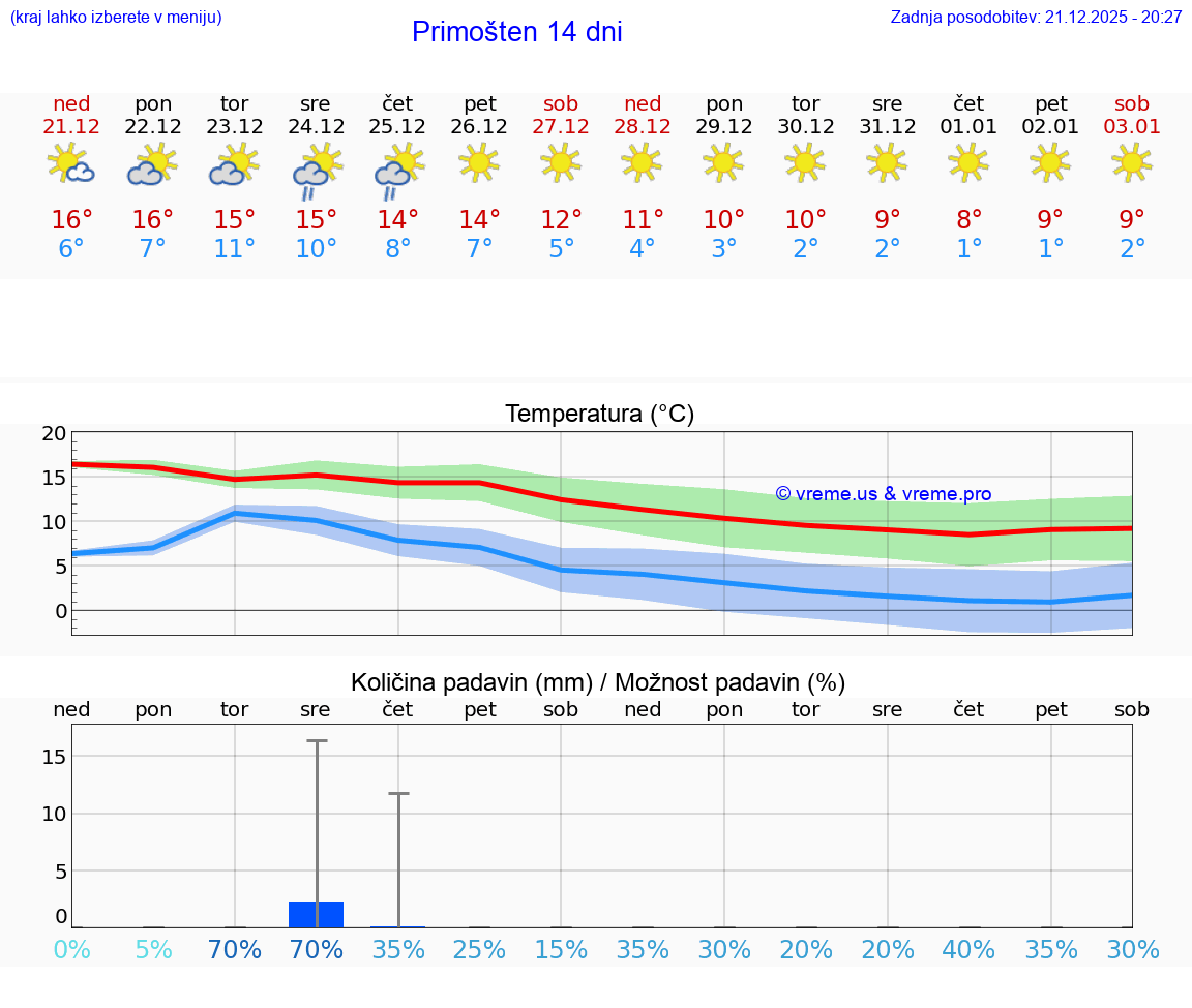VREME 15 DNI Primošten