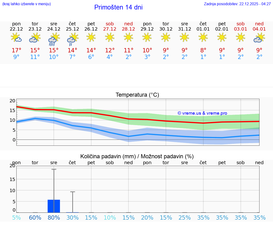 VREME 25 DNI Primošten