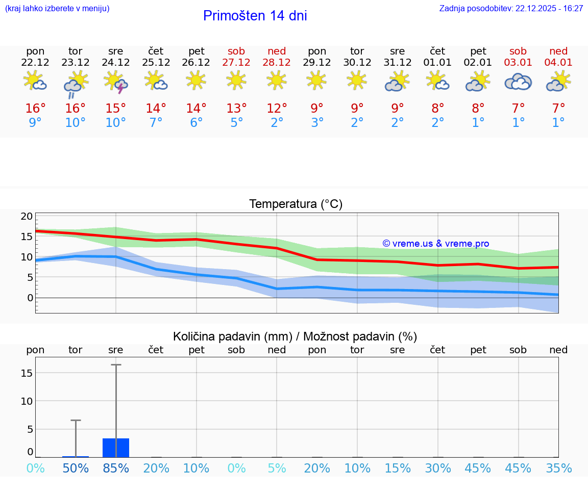 VREME 25 DNI Primošten