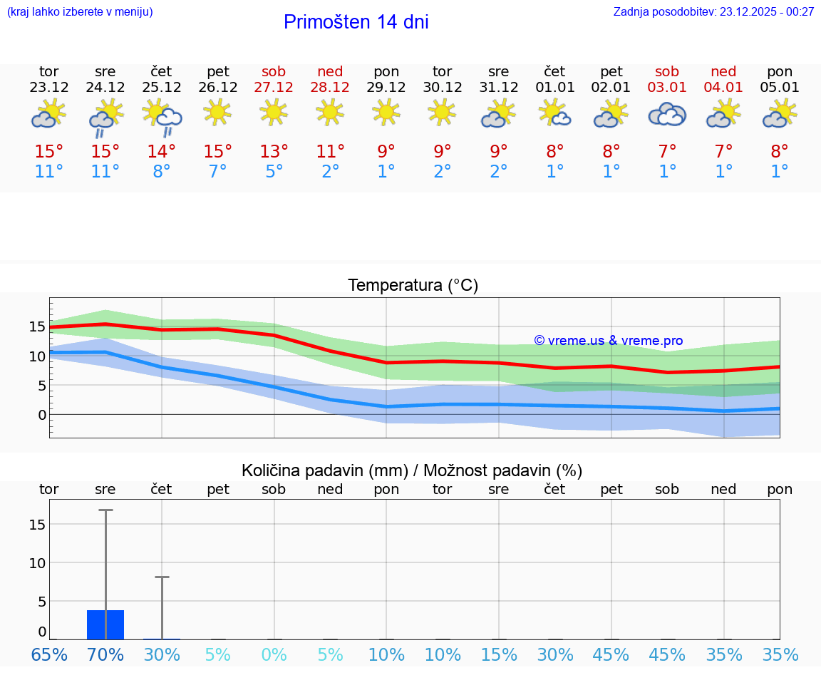 VREME 25 DNI Primošten