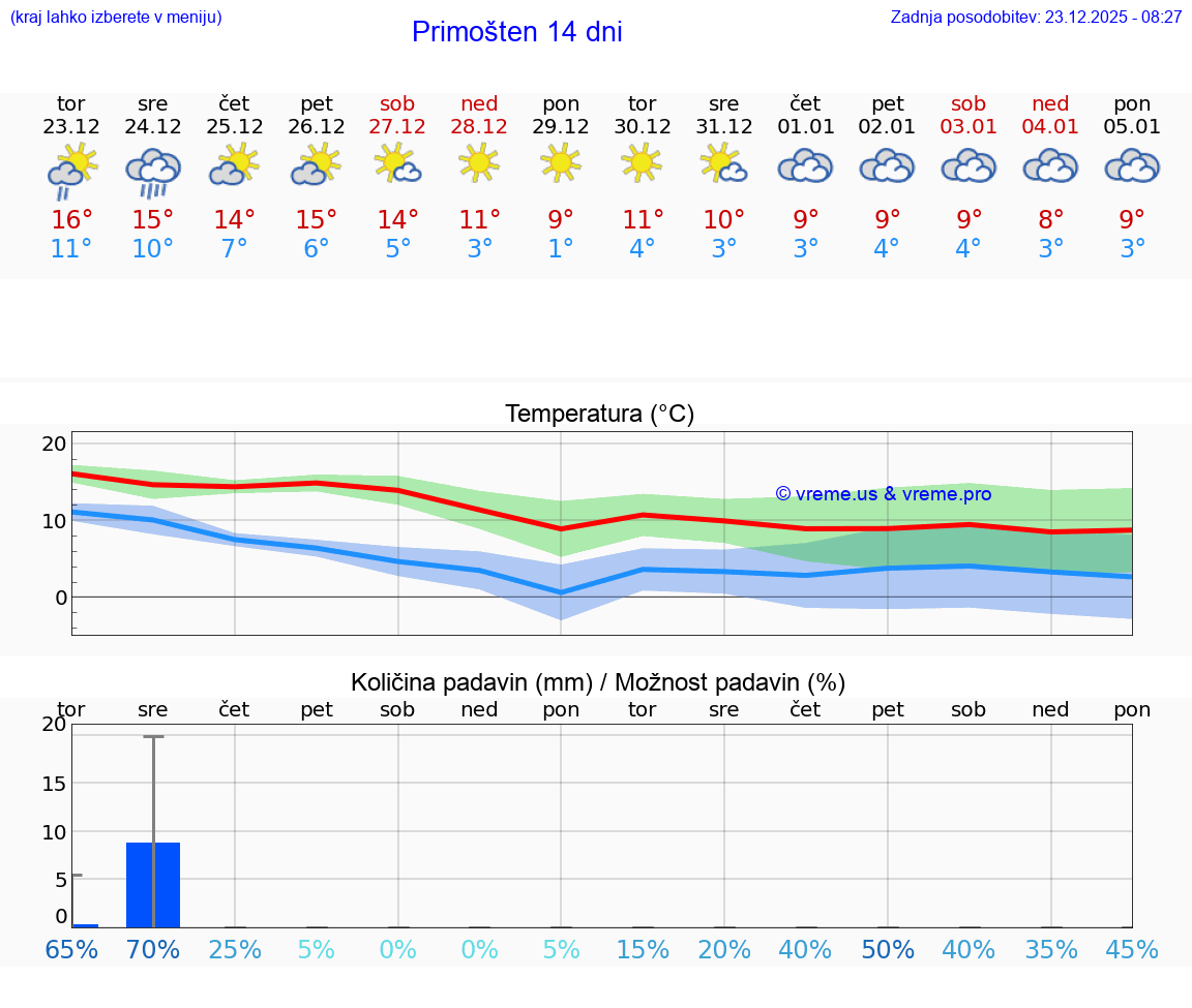 VREME 15 DNI Primošten