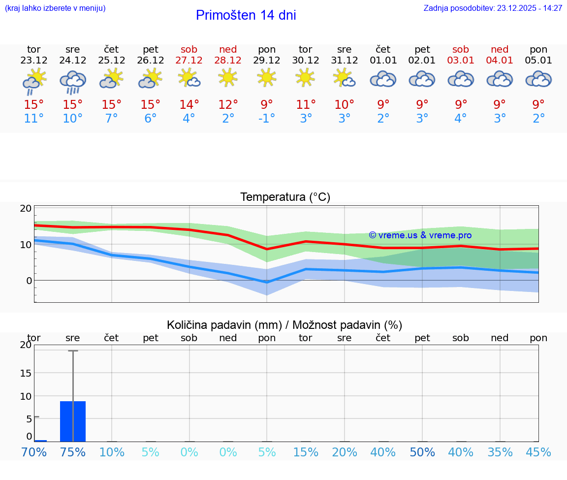 VREME 25 DNI Primošten