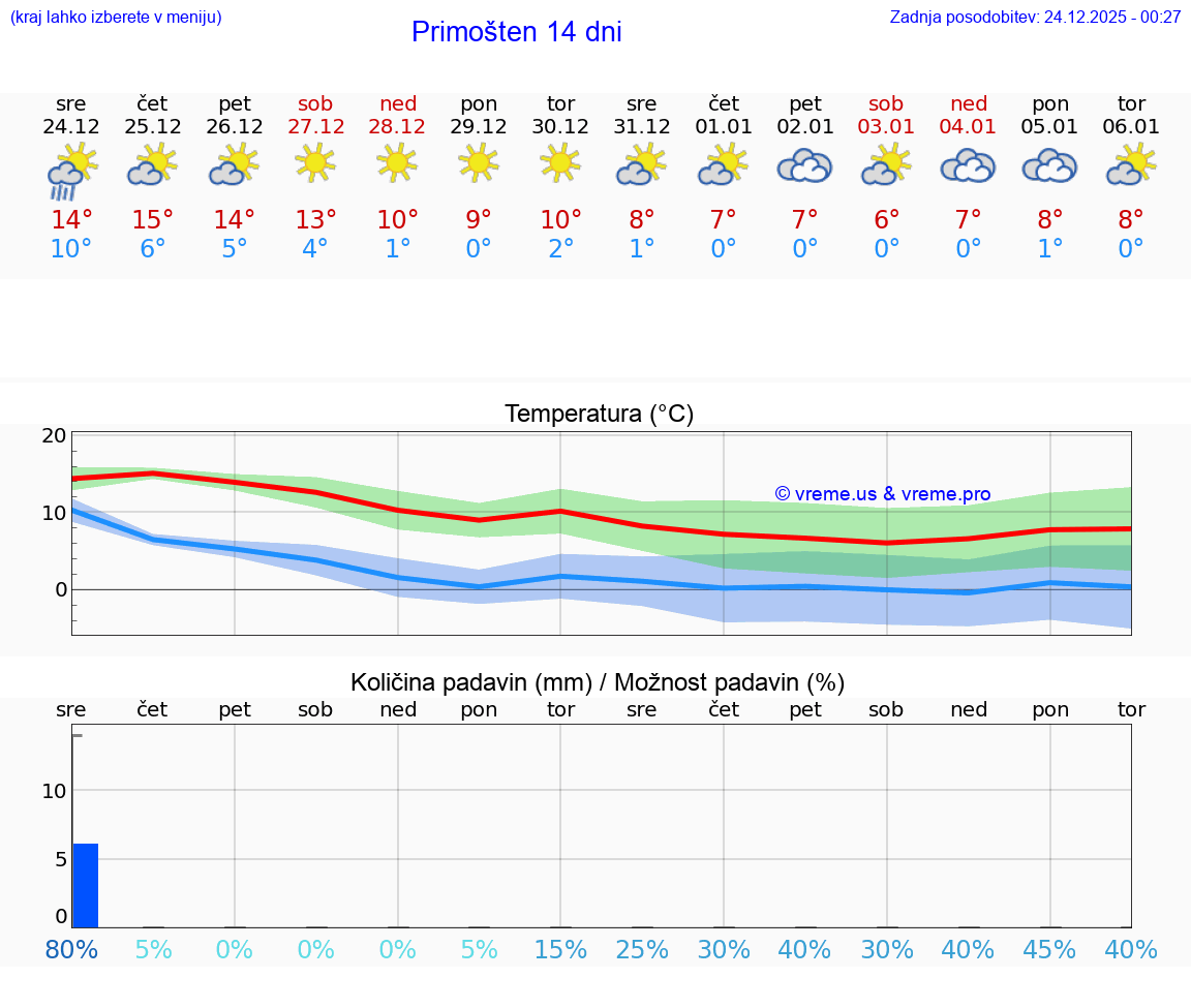 VREME 15 DNI Primošten