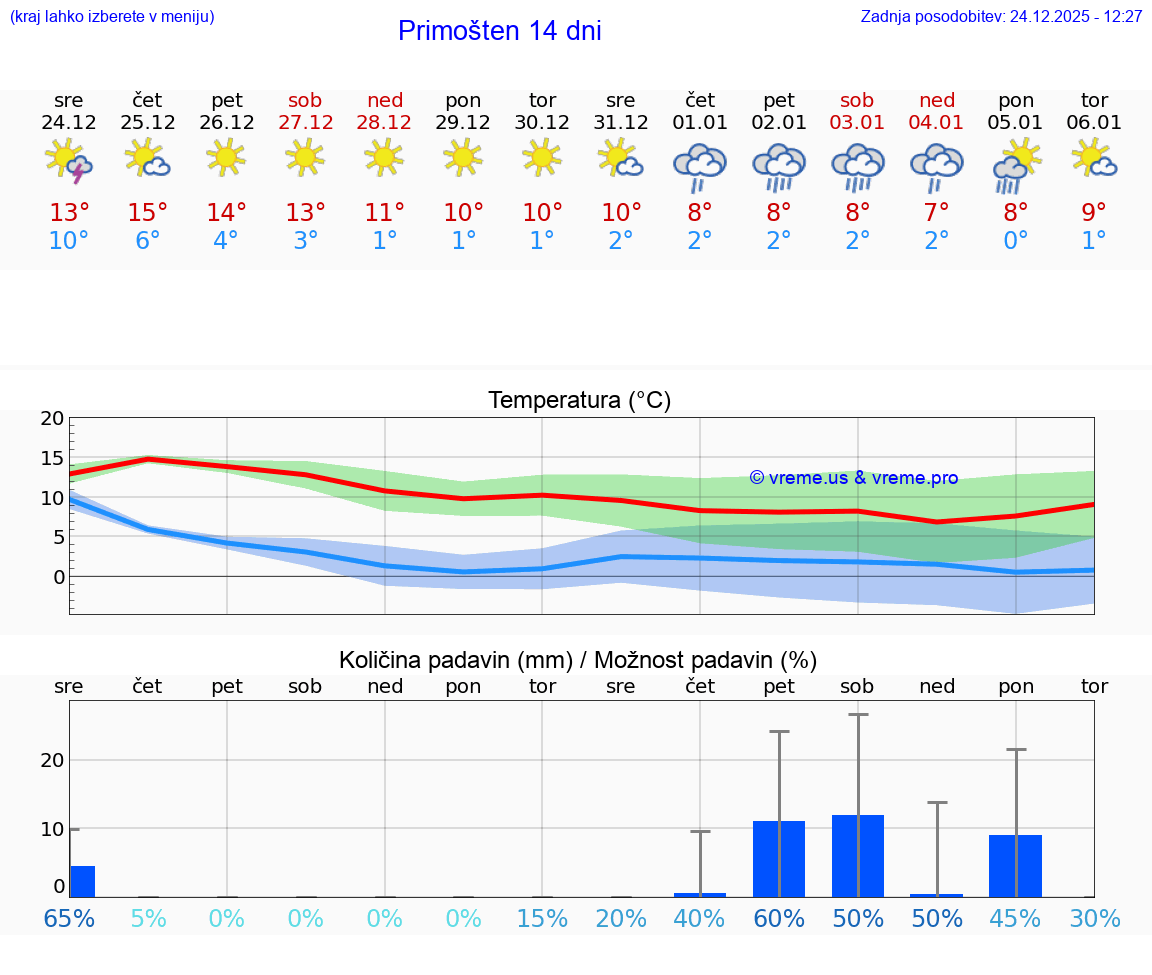 VREME 25 DNI Primošten