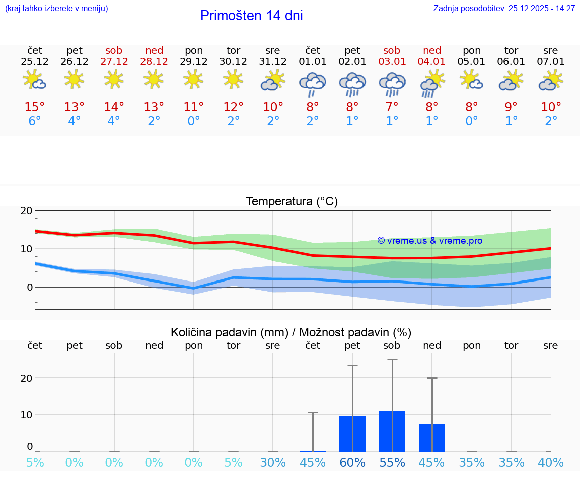 VREME 25 DNI Primošten