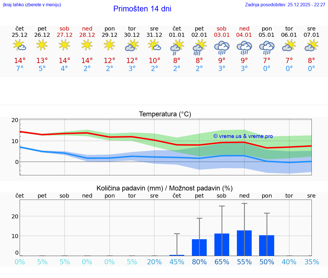 VREME 25 DNI Primošten