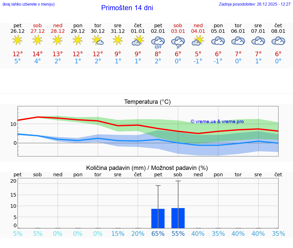 VREME 15 DNI Primošten
