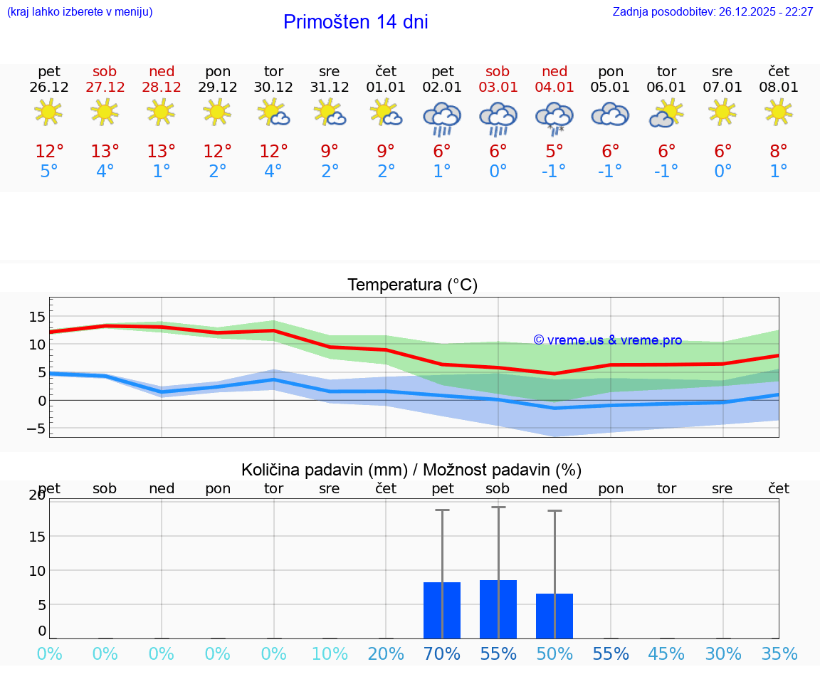 VREME 15 DNI Primošten