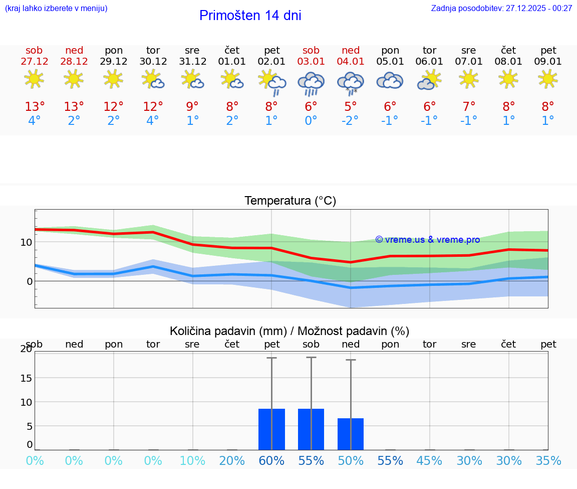 VREME 25 DNI Primošten