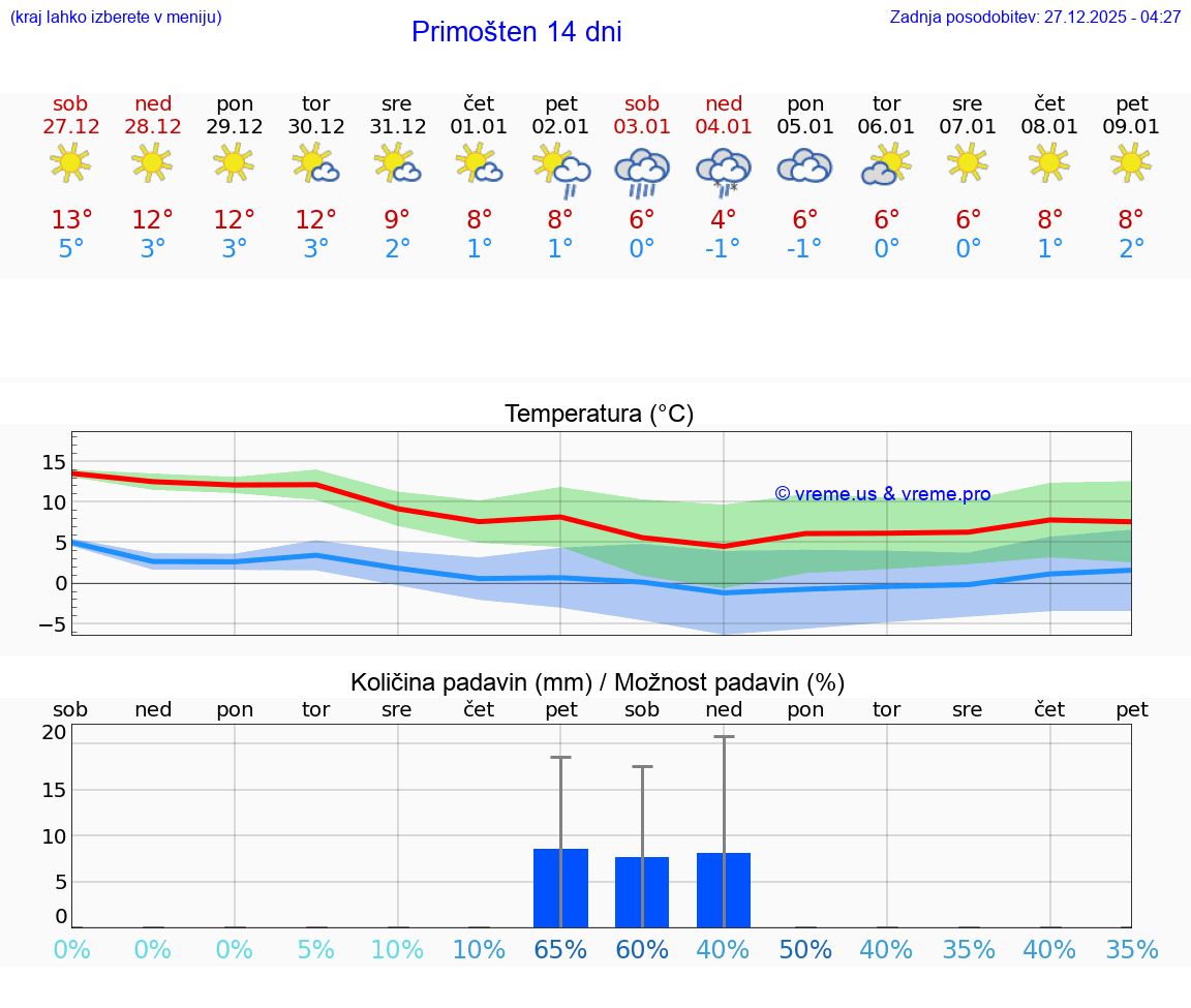 VREME 15 DNI Primošten