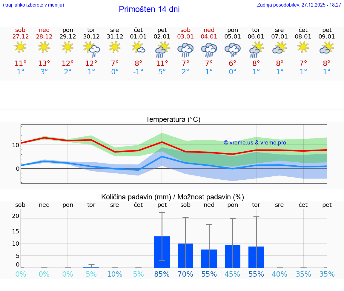 VREME 15 DNI Primošten