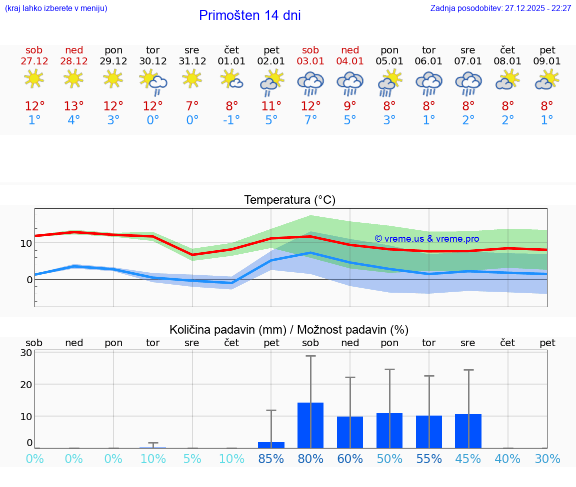 VREME 25 DNI Primošten