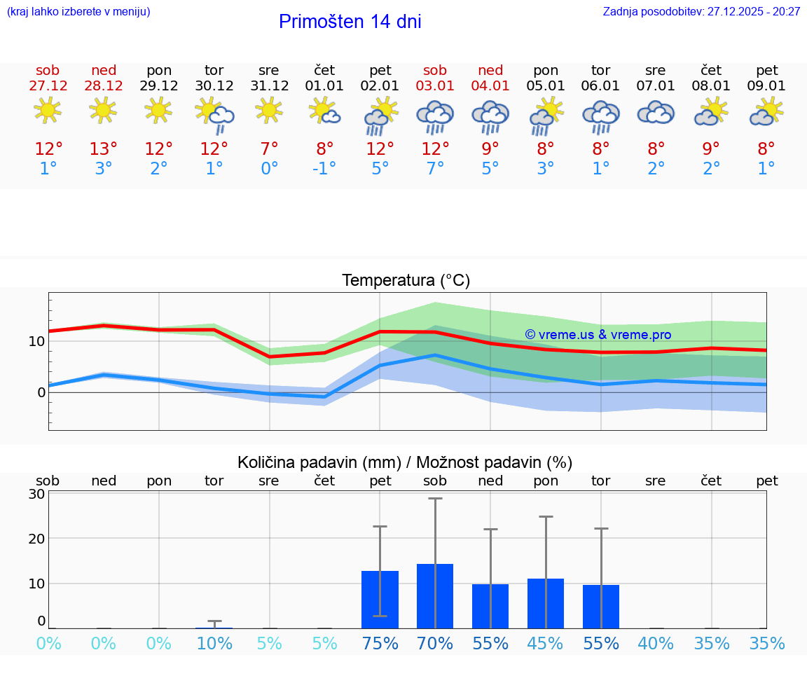 VREME 15 DNI Primošten