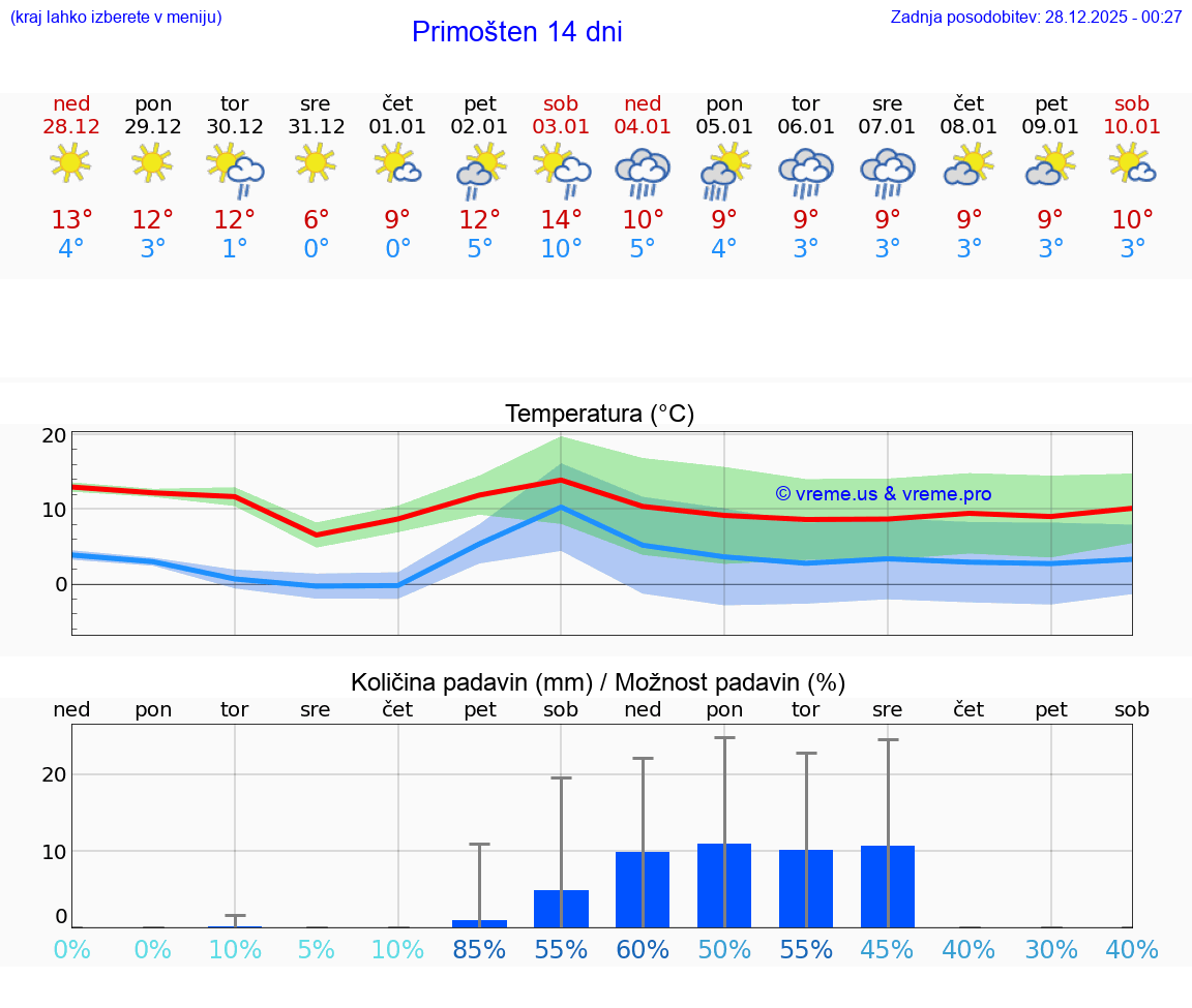 VREME 15 DNI Primošten