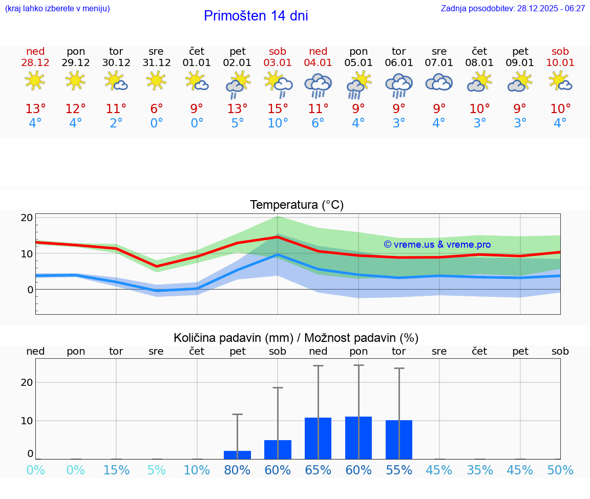 VREME 25 DNI Primošten