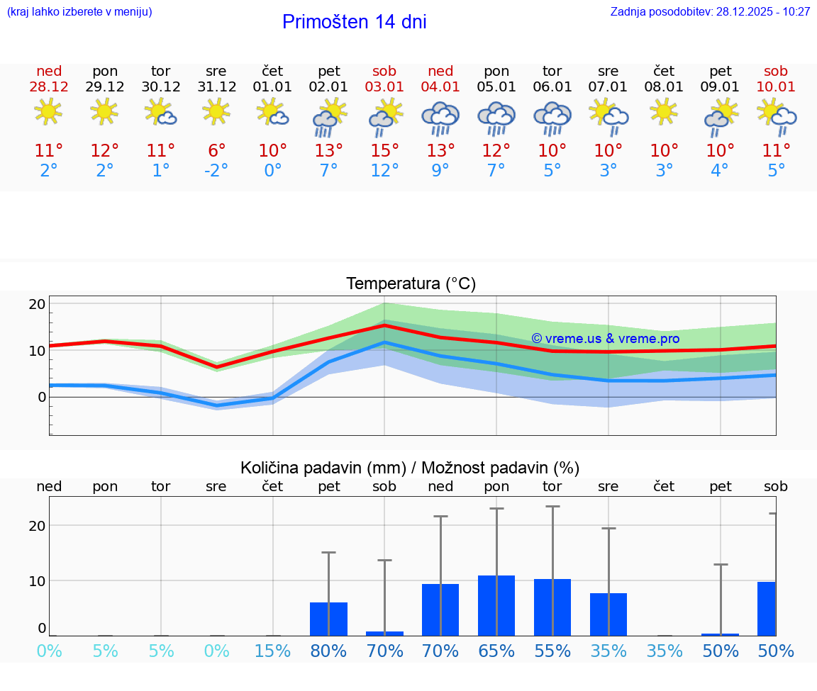 VREME 25 DNI Primošten