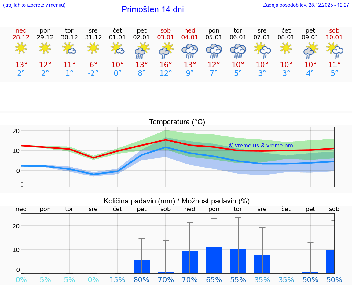 VREME 25 DNI Primošten