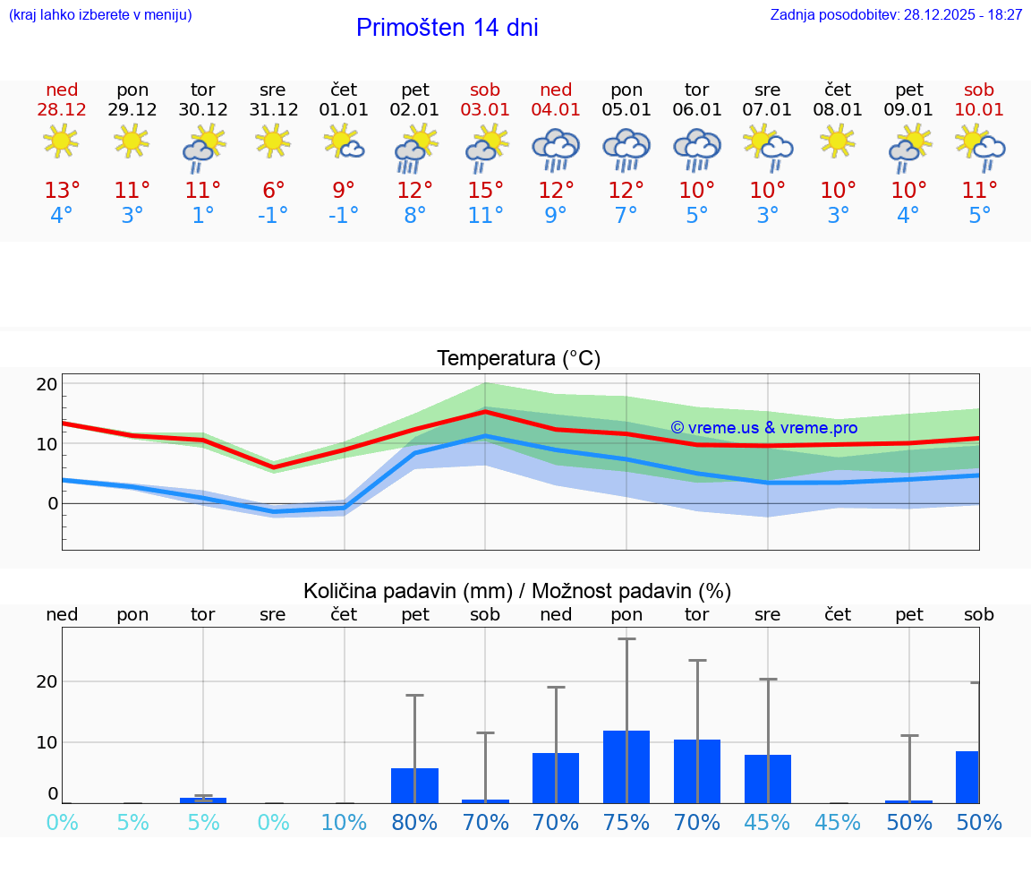 VREME 25 DNI Primošten