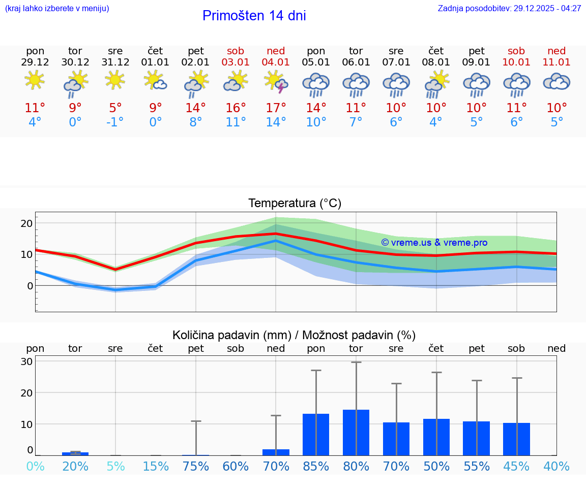VREME 25 DNI Primošten