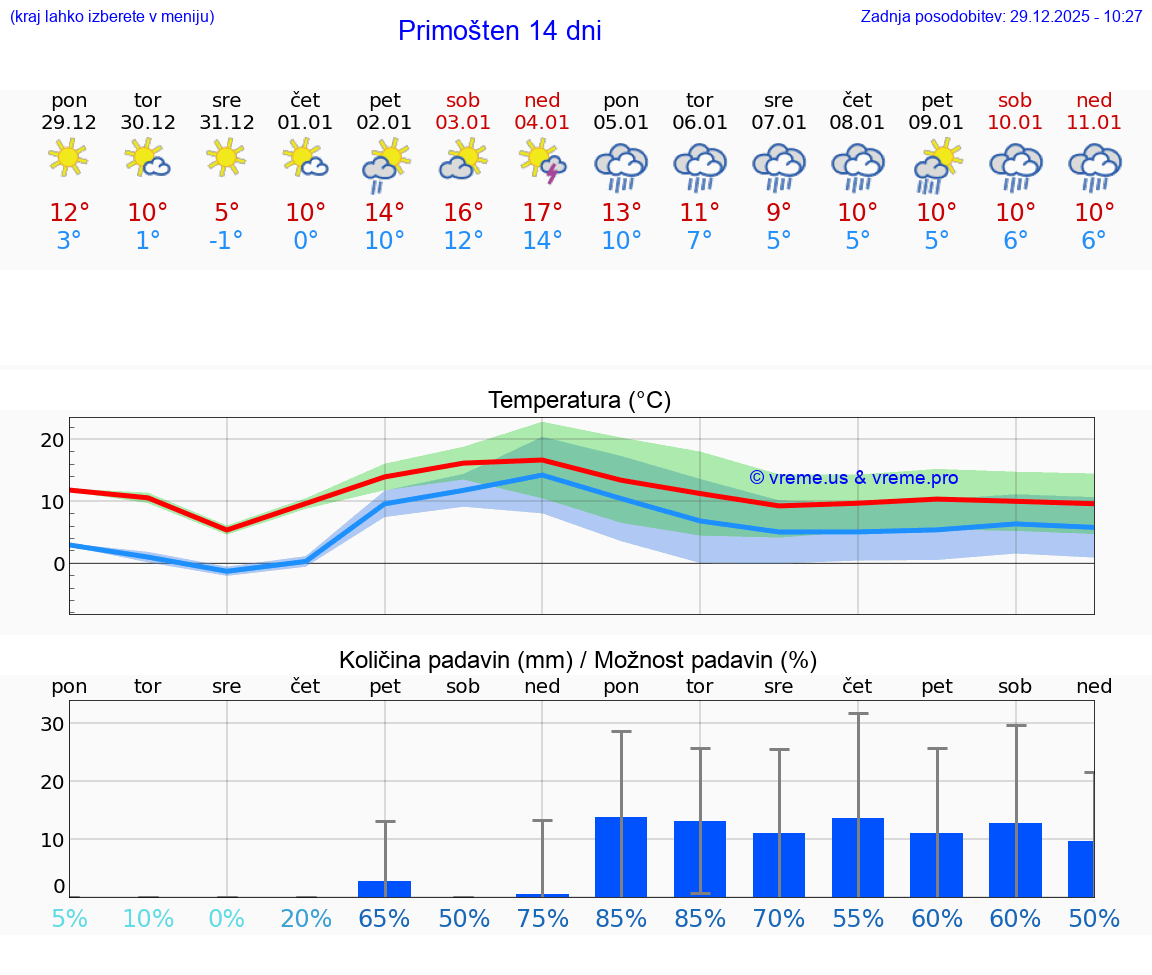 VREME 15 DNI Primošten