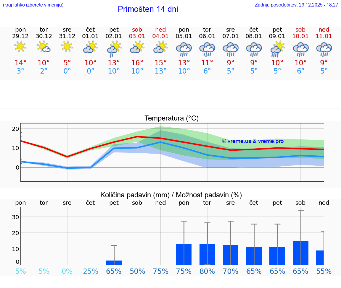 VREME 15 DNI Primošten
