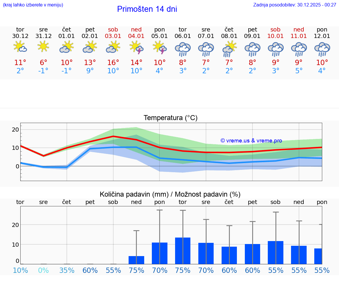 VREME 15 DNI Primošten