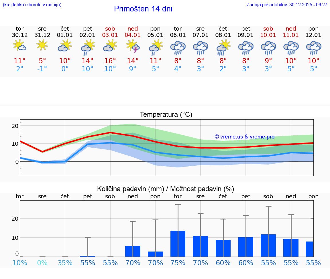 VREME 15 DNI Primošten