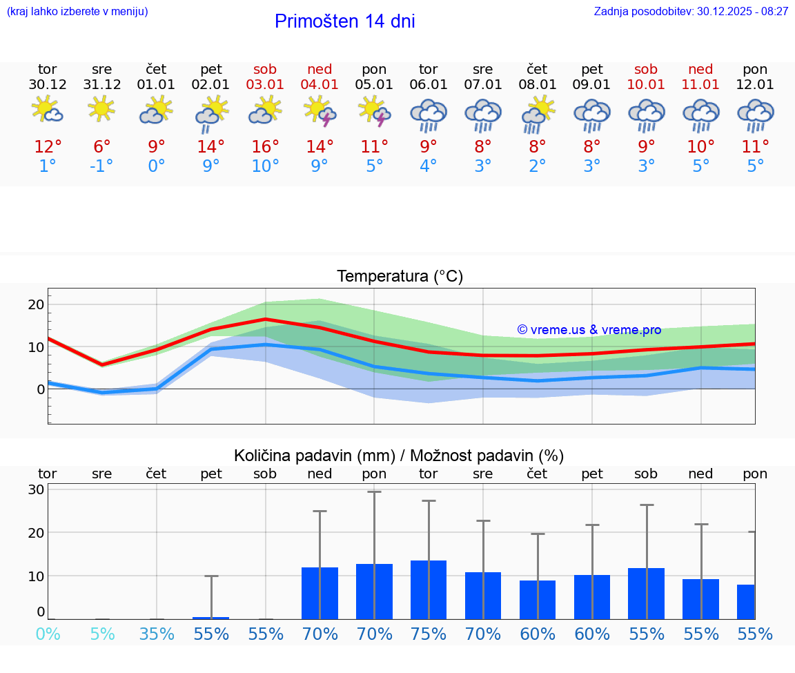 VREME 15 DNI Primošten
