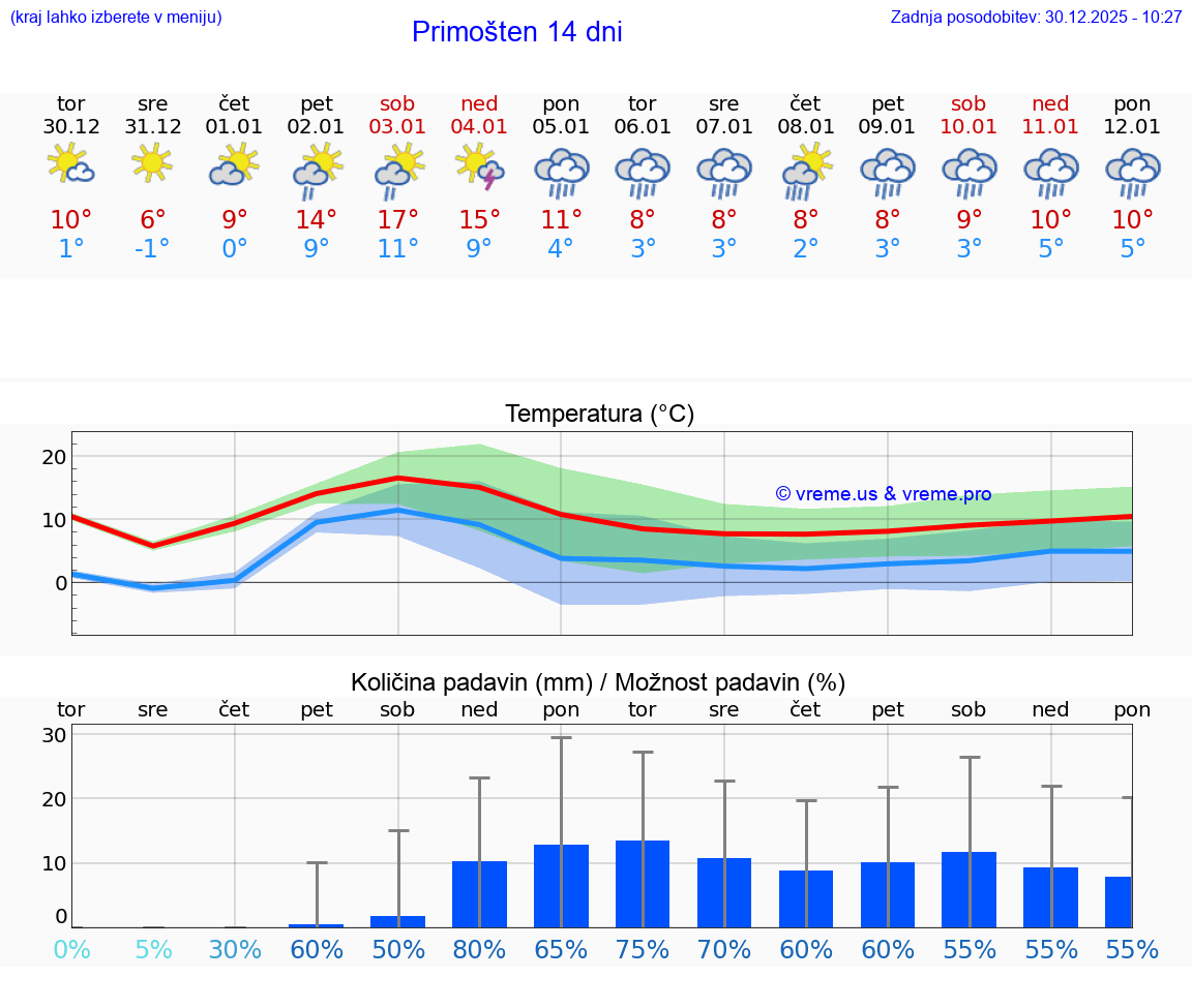 VREME 25 DNI Primošten