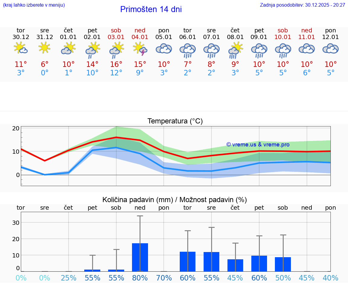 VREME 25 DNI Primošten