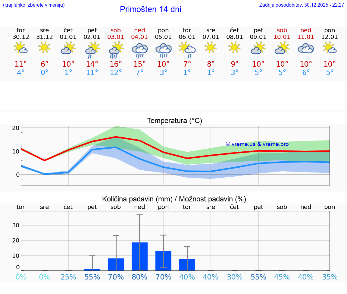 VREME 15 DNI Primošten