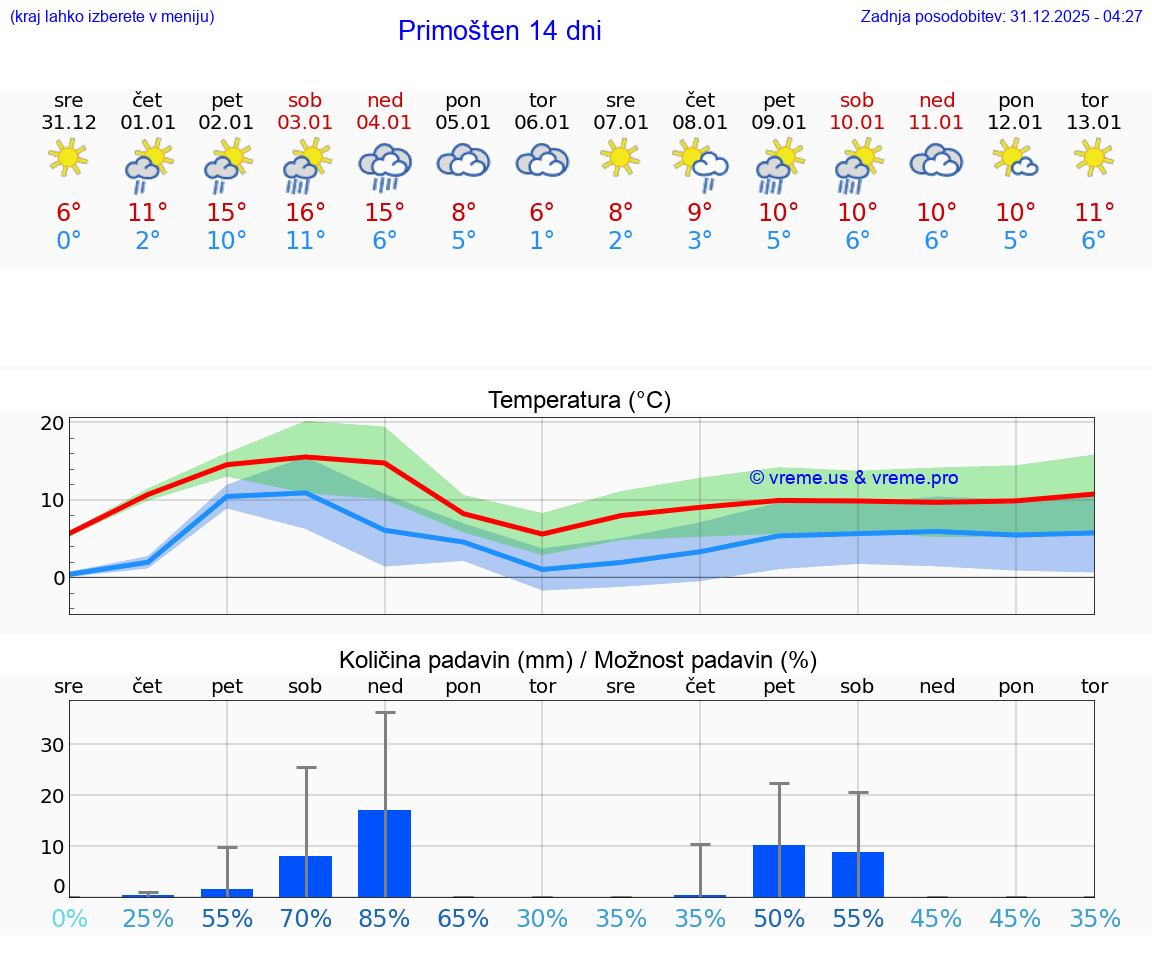 VREME 15 DNI Primošten