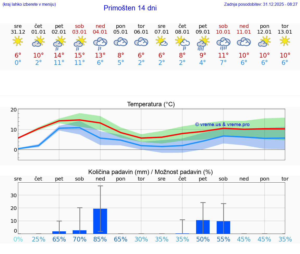 VREME 25 DNI Primošten