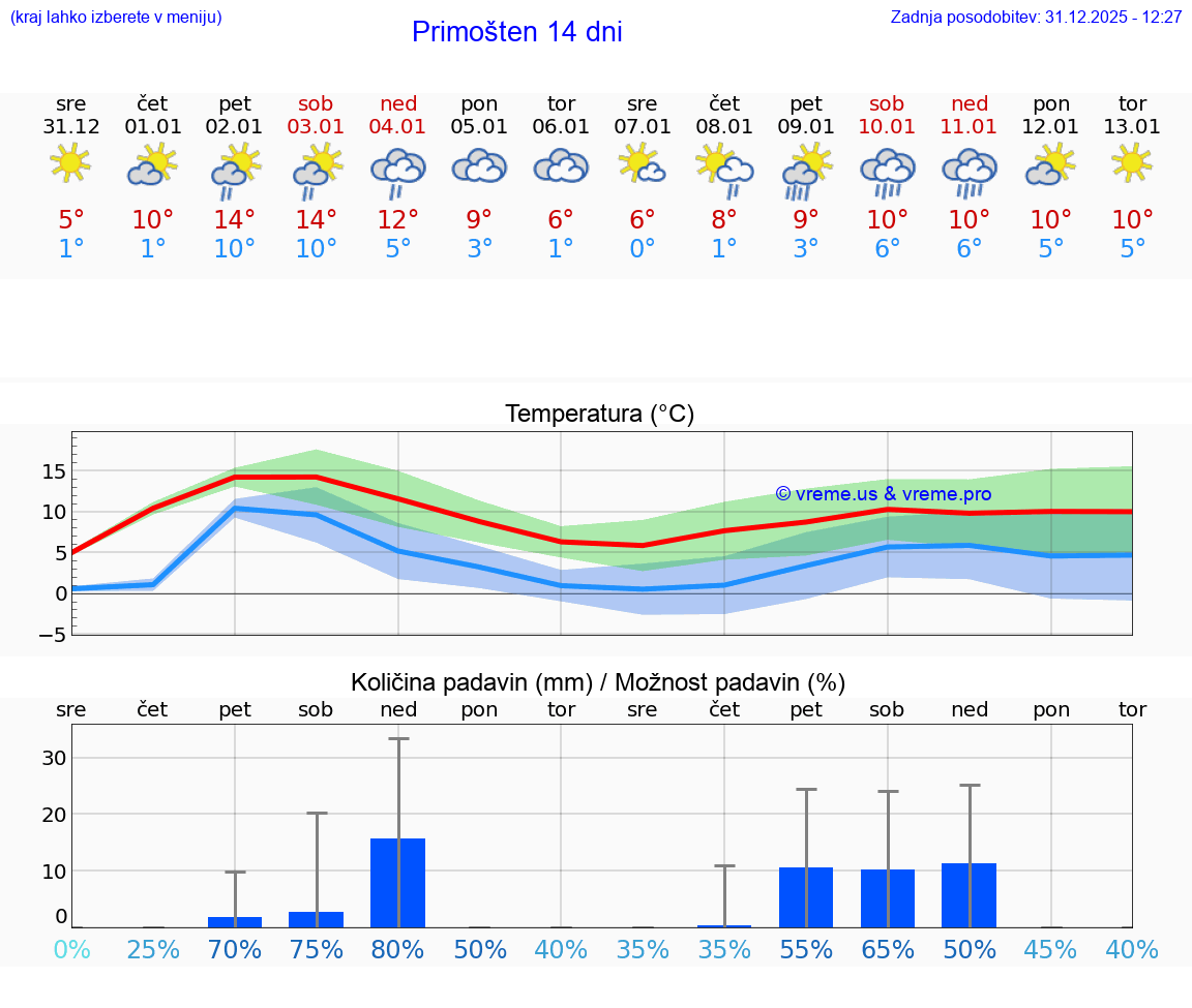 VREME 15 DNI Primošten