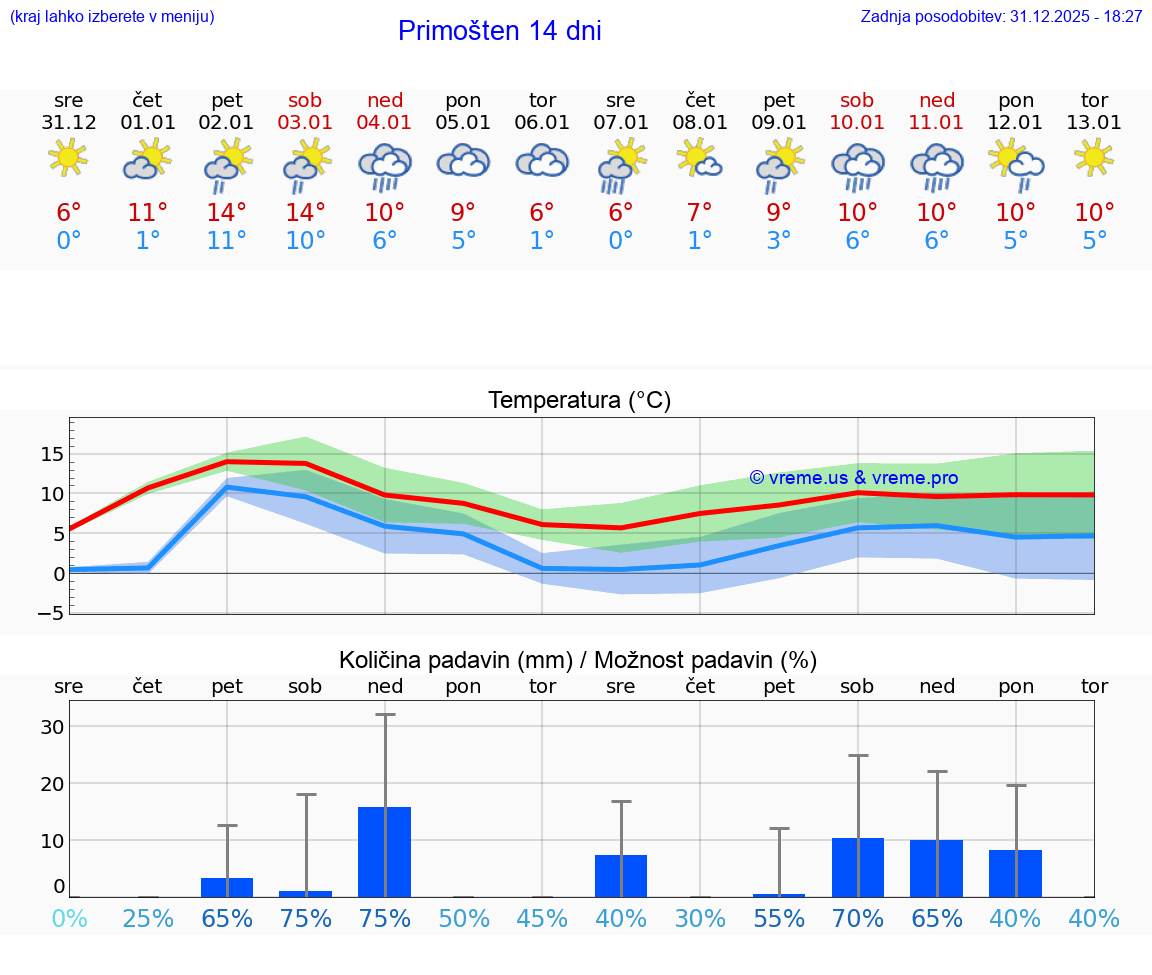 VREME 15 DNI Primošten