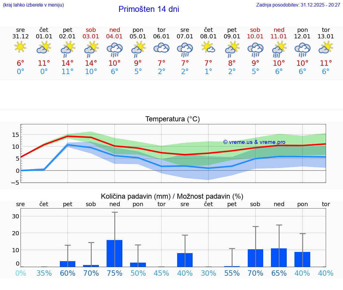 VREME 25 DNI Primošten